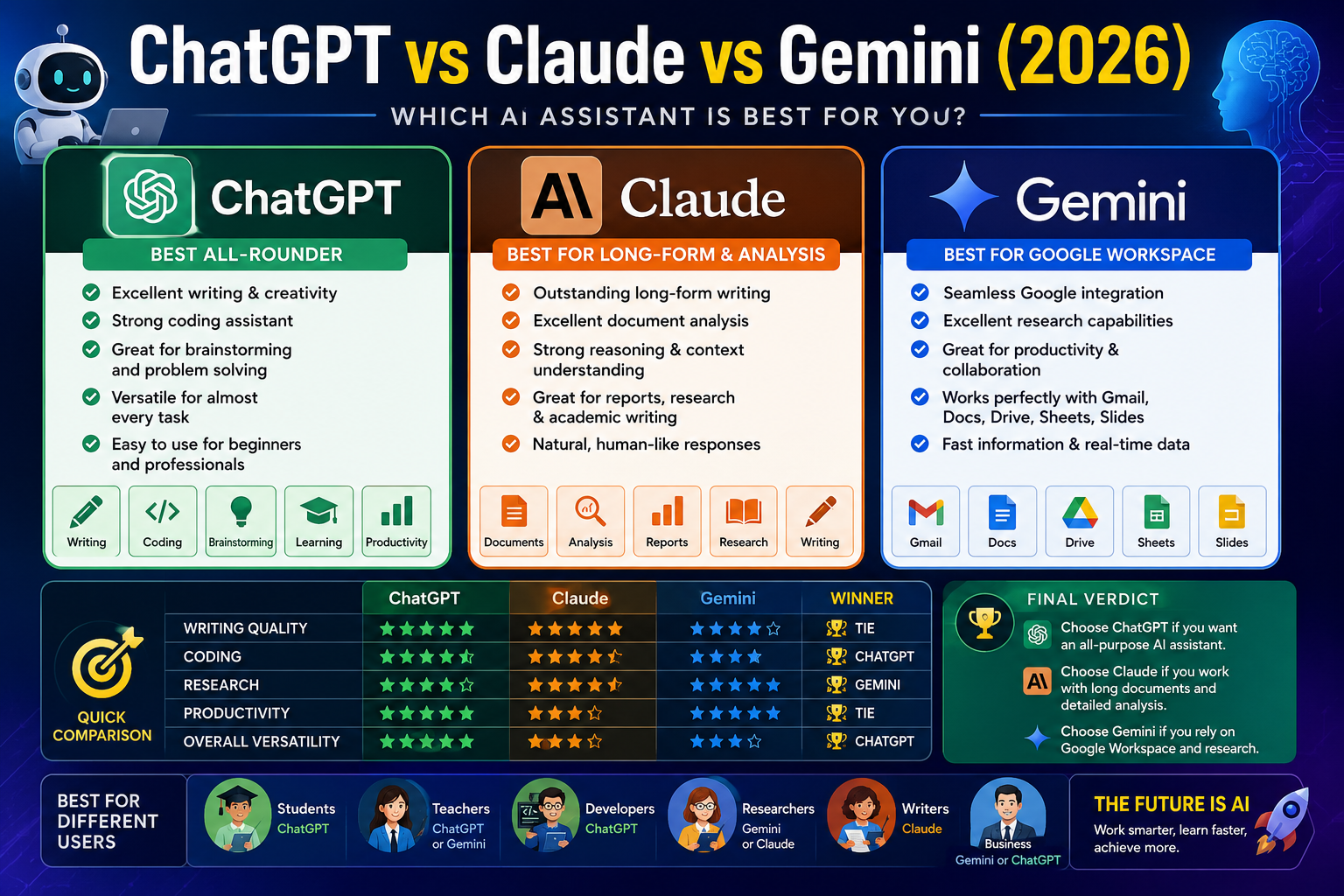 ChatGPT vs Claude vs Gemini (2026) Which AI Assistant Is Best